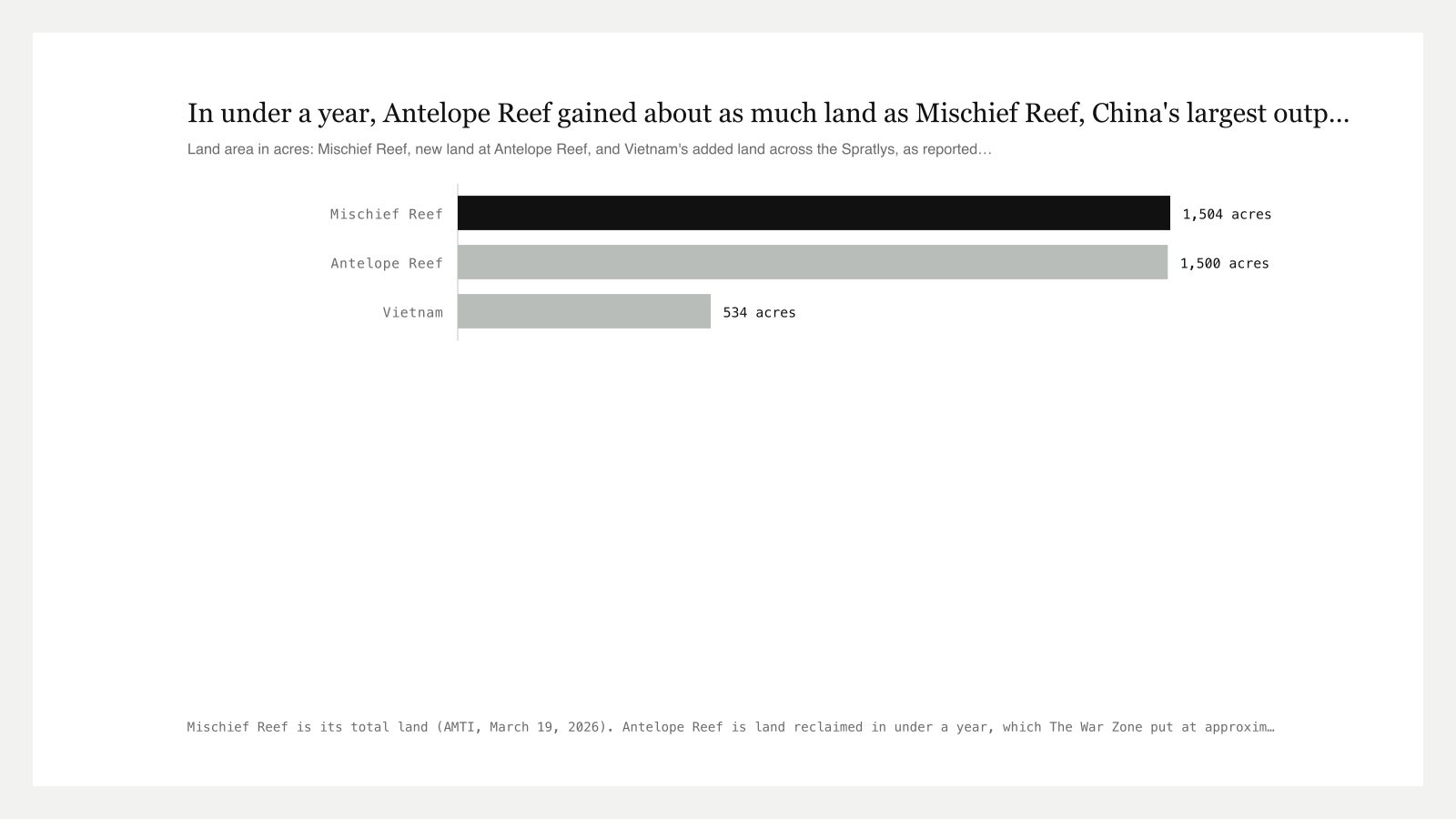 In under a year, Antelope Reef gained about as much land as Mischief Reef, China's largest outpost in the sea.